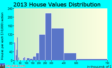Iselin home values distribution