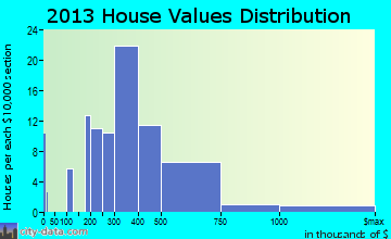 Island Heights home values distribution