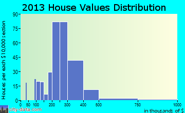 Jamesburg home values distribution