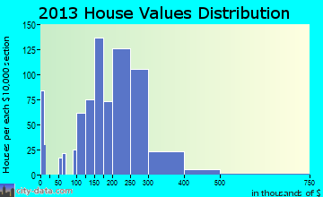 Keansburg home values distribution