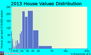 Kearny, NJ house values