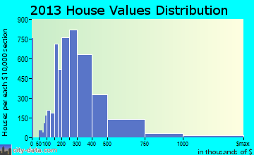 Jersey City home values distribution