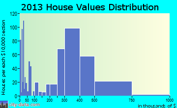 Kendall Park home values distribution