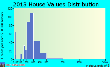 Keyport home values distribution