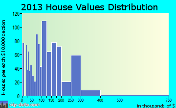 White Hall home values distribution