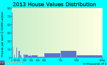 Lavallette home values distribution