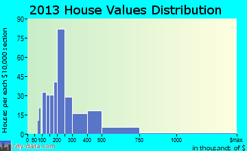 Lawrenceville home values distribution
