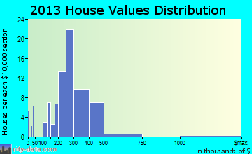 Lebanon home values distribution