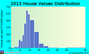 Leisure Village West-Pine Lake Park home values distribution