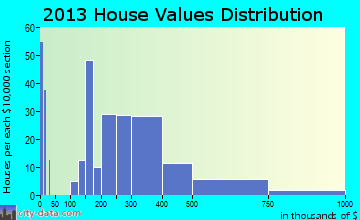 Leonardo home values distribution