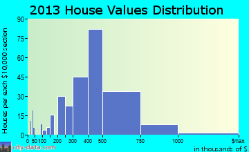 Leonia home values distribution
