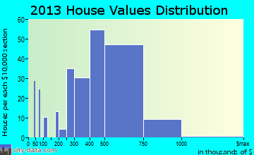 Lincroft home values distribution