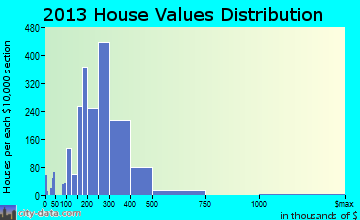 Linden home values distribution