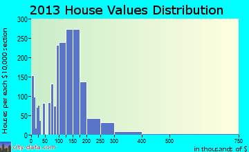 Lindenwold home values distribution