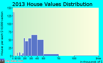 Little Ferry home values distribution