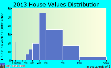 Little Silver home values distribution