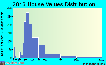 Livingston home values distribution