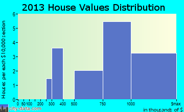 Loch Arbour home values distribution