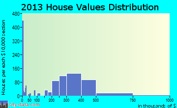 Lodi home values distribution