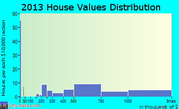 Longport home values distribution
