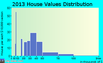Long Valley home values distribution