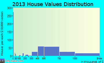 Madison home values distribution