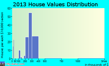Madison Park home values distribution