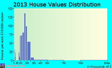 Magnolia home values distribution