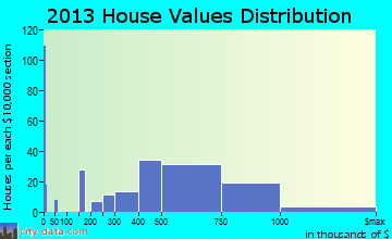 Manasquan home values distribution