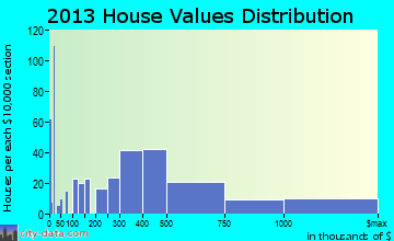 Margate City home values distribution