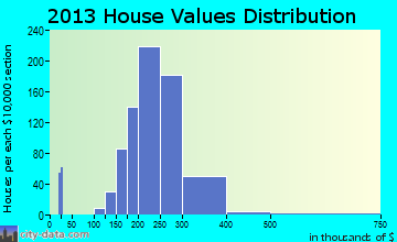 Marlton home values distribution