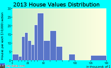 Wilmot home values distribution