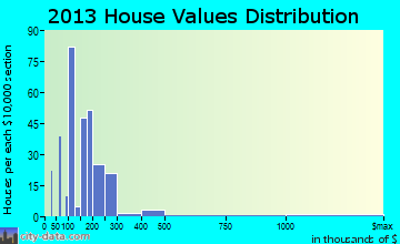 Mays Landing home values distribution