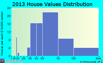 Mendham home values distribution