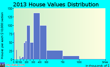 Metuchen home values distribution