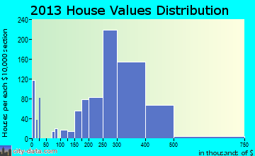Middlesex home values distribution