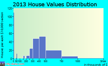 Midland Park home values distribution