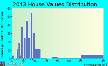 Wilson home values distribution