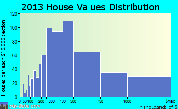 Millburn home values distribution