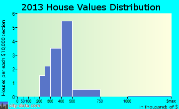 Millstone home values distribution