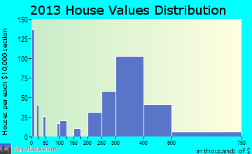 Milltown home values distribution