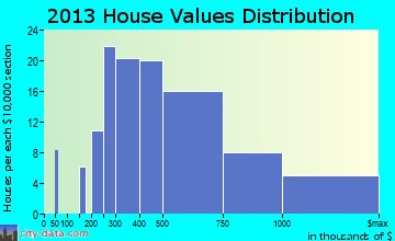 Monmouth Beach home values distribution
