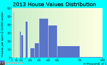 Monmouth Junction home values distribution
