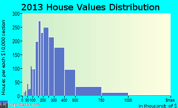 Montclair, NJ house values