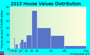 Montvale home values distribution