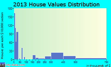 Moonachie home values distribution