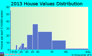 Morganville home values distribution