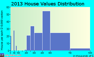 Morris Plains home values distribution