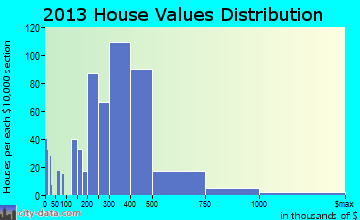 Morristown home values distribution