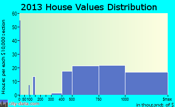 Mountain Lakes home values distribution
